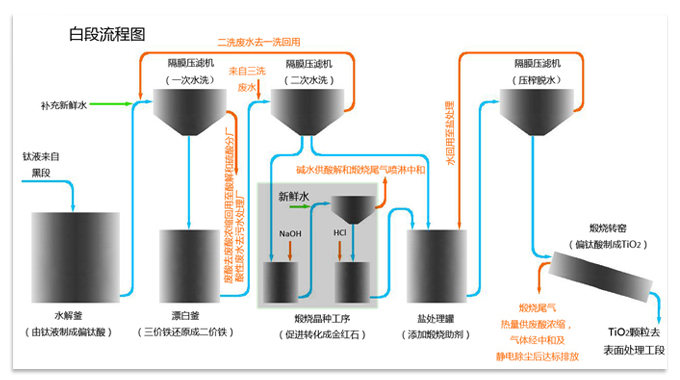 工艺流程-白段