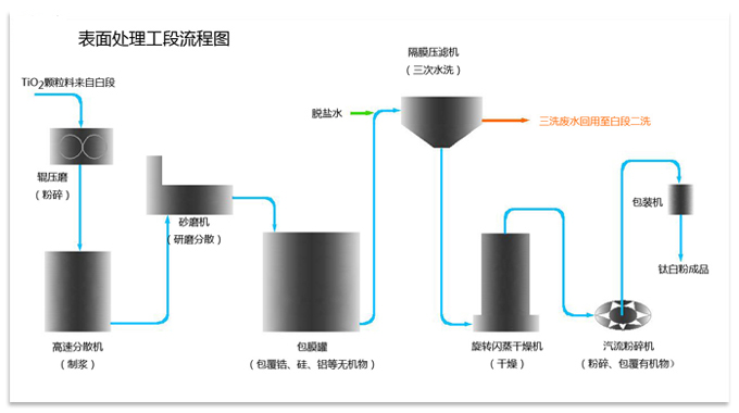 工艺流程-表面处理